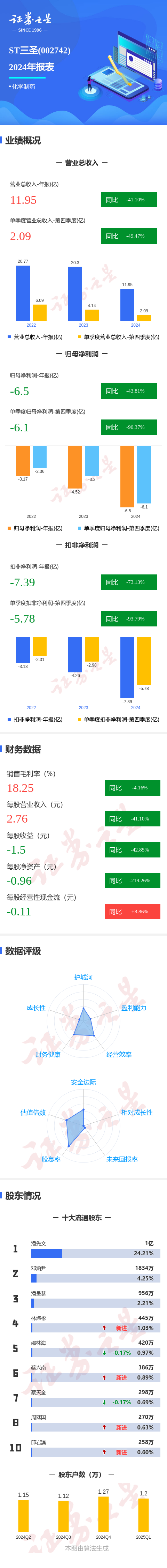 专业股票配资炒股 图解ST三圣年报：第四季度单季净利润同比减90.38%