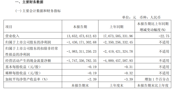 配资app排行 光伏行业价格战激烈，隆基绿能2024年净亏损86.2亿元，为逾十年首次年度亏损 | 财报见闻