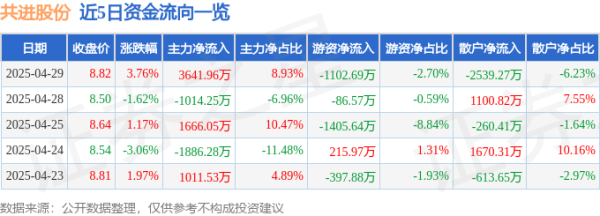 免息配资开户 共进股份（603118）4月29日主力资金净买入3641.96万元