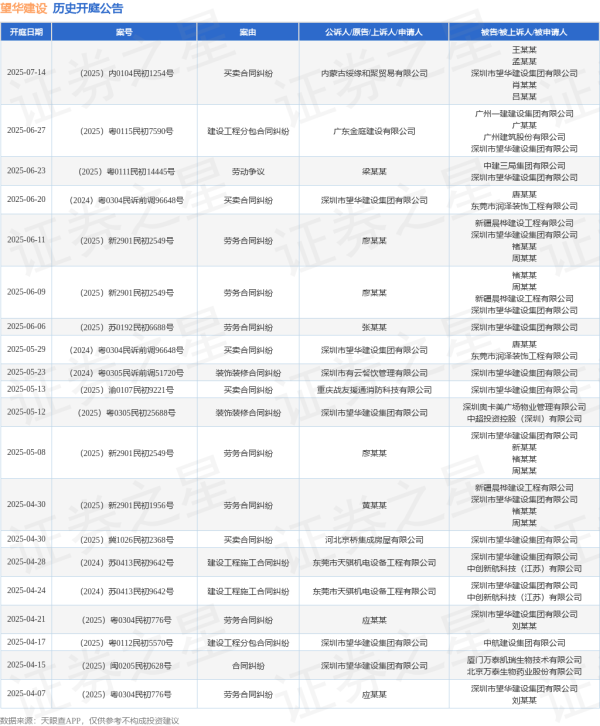 地方配资网开户流程详解 望华建设作为原告/上诉人的1起涉及买卖合同纠纷的诉讼将于2025年5月29日开庭
