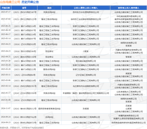 线上实盘配资 山东电建三公司作为被告/被上诉人的1起涉及建设工程施工合同纠纷的诉讼将于2025年6月18日开庭