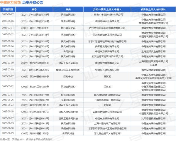 配资杠杆炒股 中建东方装饰作为被告/被上诉人的1起涉及债权人代位权纠纷的诉讼将于2025年6月18日开庭