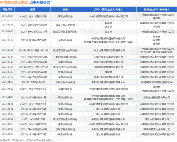 配资炒股公司 中明建投建设集团作为被告/被上诉人的1起涉及建设工程施工合同纠纷的诉讼将于2025年6月18日开庭